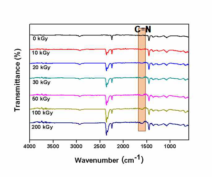 FT-IR spectrum of PAN fiber mat obtained under different e-beam dose.