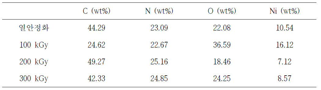 Chemical compositions of nickel coated PAN fibers with different irradiation doses