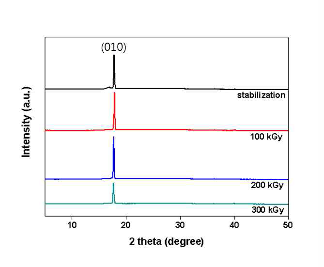 XRD patterns of nickel coated PAN fibers with different irradiation doses