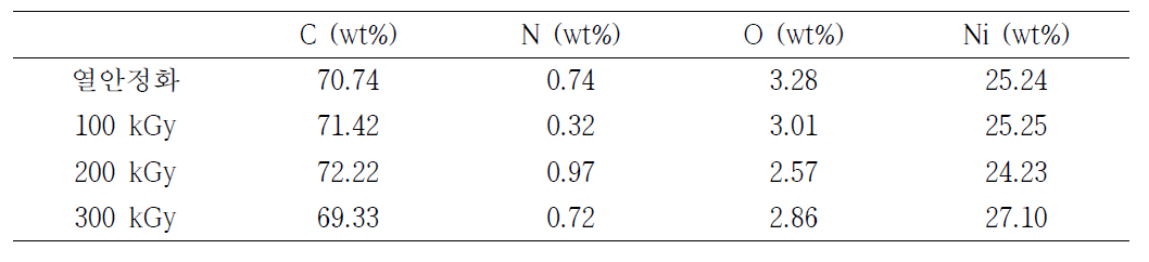 Chemical compositions of nickel coated PAN fibers with different irradiation doses