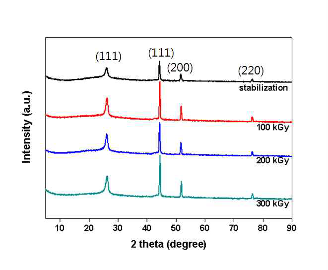 XRD patterns of nickel coated PAN fibers with different irradiation doses