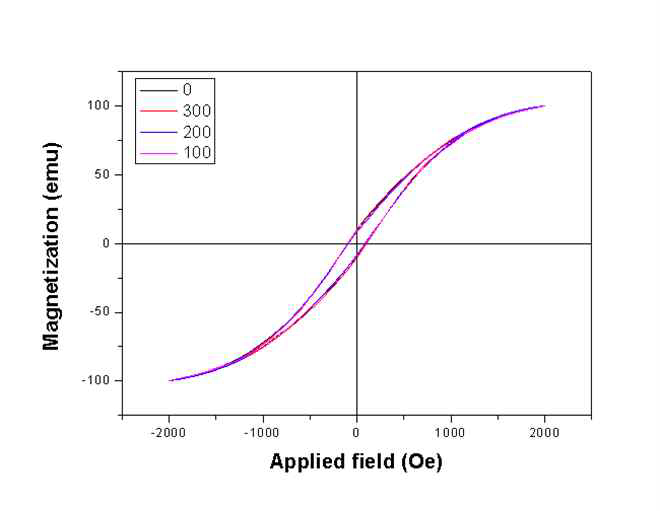 The magnetic properties of nickel coated PAN fibers with different irradiation doses