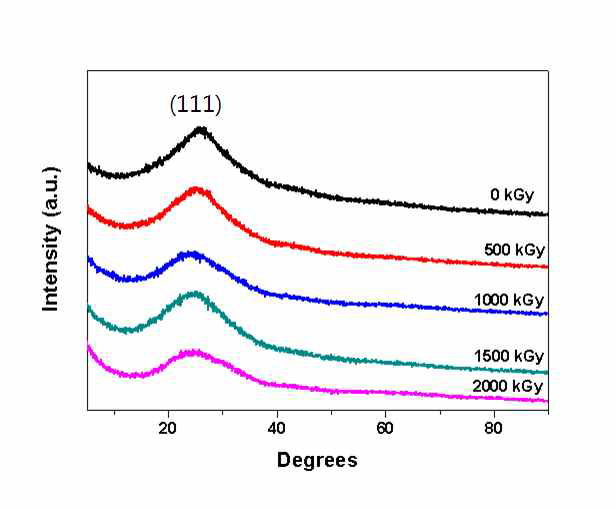 XRD patterns of nickel coated PAN fiber with different irradiation doses