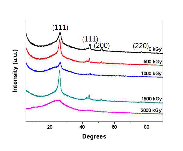 XRD patterns of carbonized PAN fiber with different irradiation doses