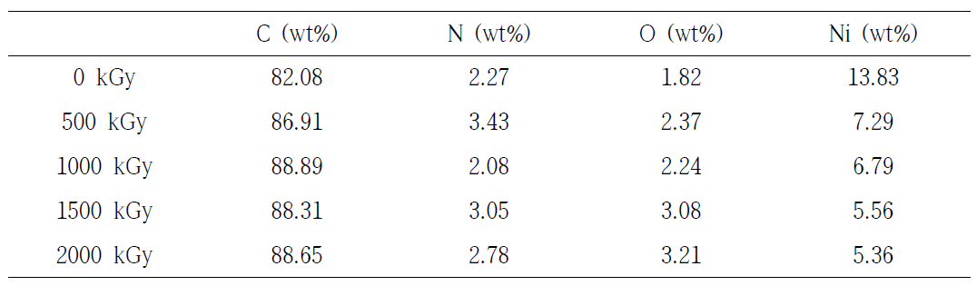 Chemical compositions of carbonized PAN fibers with different irradiation doses