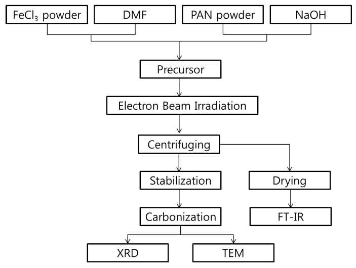 Schematic diagrams for experimental procedure