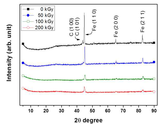 XRD spectra of carbon encapsulated Fe nanoparticle as a function of the electron beam irradiation after the carbonization process.