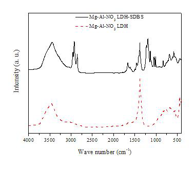 FT-IR peaks of Mg-Al-(NO3) LDH and SDBS modified LDH