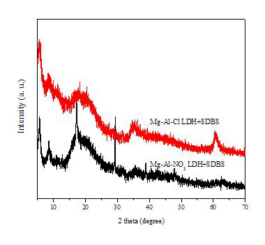 XRD peaks of SDBS modified LDH