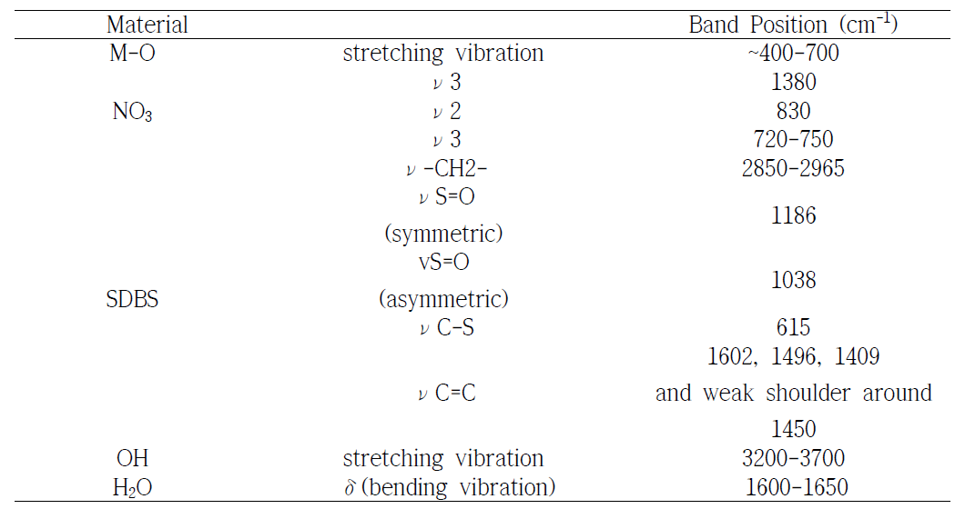 FT-IR band in LDH and SDBS modified LDH.