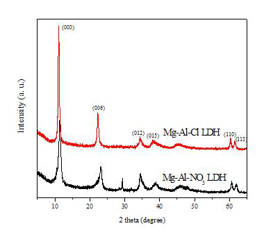 XRD peaks of LDH (Mg-Al-(NO3), Mg-Al-Cl)