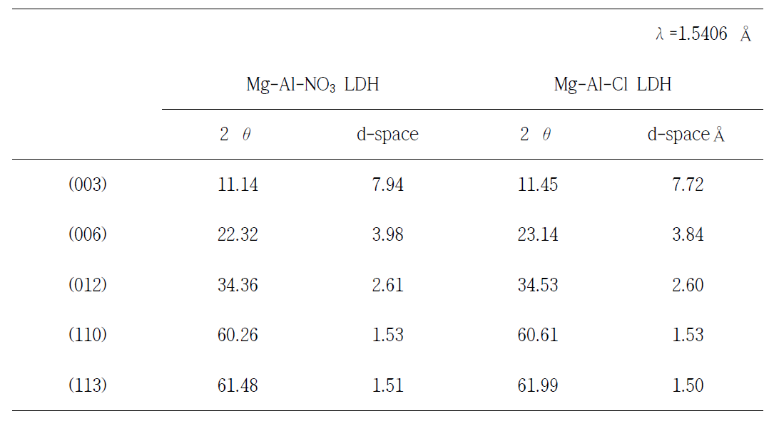 Different XRD reflectiond observed for LDH (Mg-Al-(NO3) and Mg-Al-Cl)