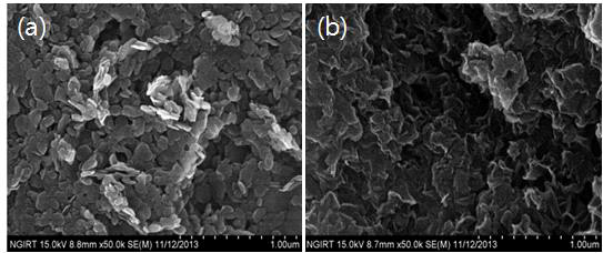 FE-SEM images of LDH (a)Mg-Al-Cl LDH (b)SDBS/Mg-Al-Cl LDH