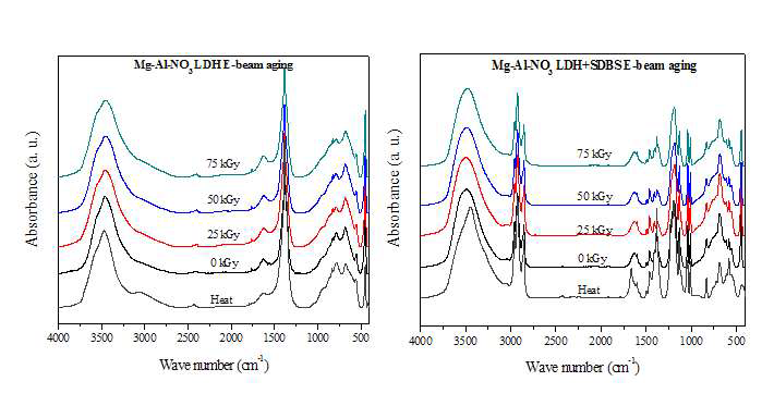 FT-IR peaks of Mg-Al-(NO3) LDH and SDBS modified LDH as a function of irradiation dose.