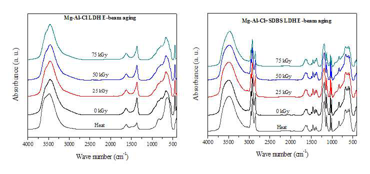 FT-IR peaks of Mg-Al-Cl LDH and SDBS modified LDH as a function of irradiation dose.