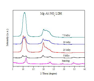 XRD patterns of Mg-Al-(NO3) LDH and SDBS modified LDH as a function of irradiation dose.