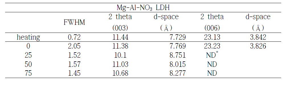 Different XRD reflectiond observed for LDH (Mg-Al-(NO3) as a function of irradiation dose.