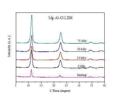 XRD patterns of Mg-Al-Cl LDH and SDBS modified LDH as a function of irradiation dose.