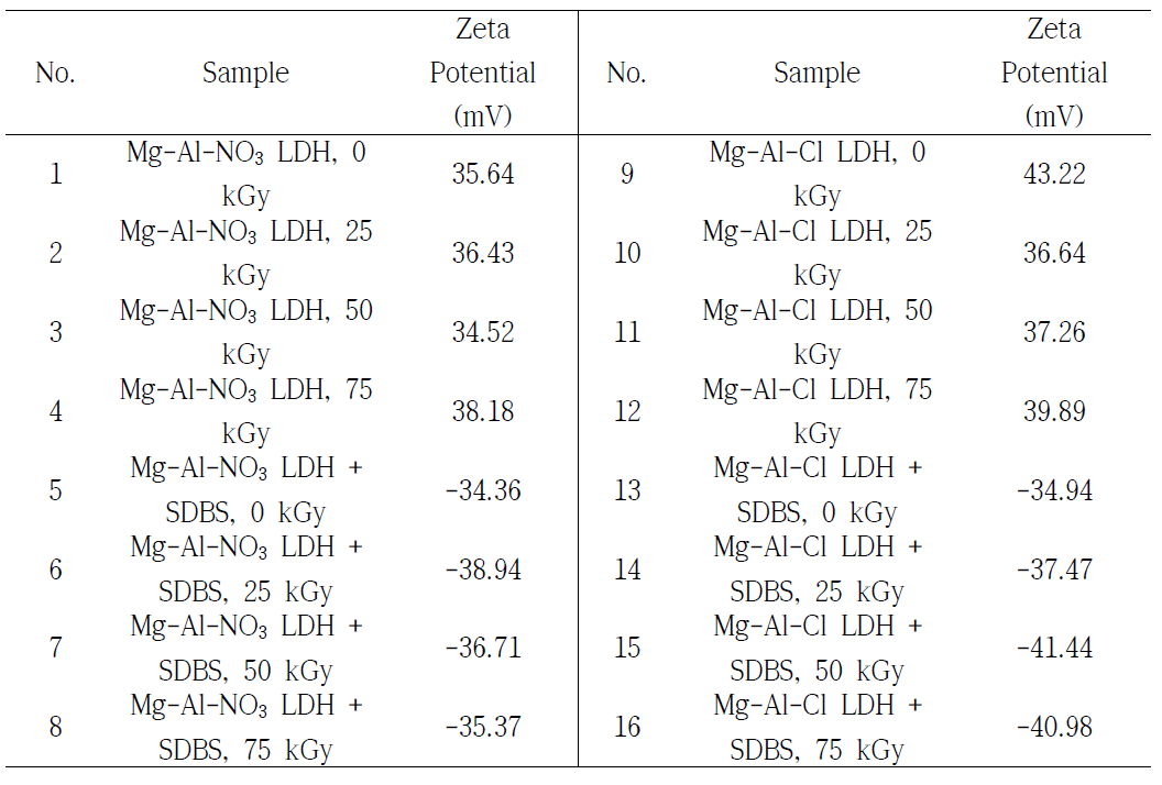 Zeta potential of LDH as a function of irradiation dose.