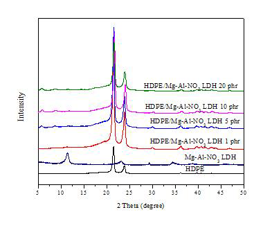 XRD patterns of HDPE composites with the concentration of LDH