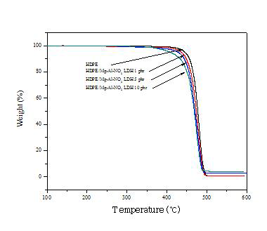 TGA curves of HDPE composites with the concentration of LDH.