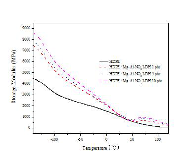 Storage modulus of HDPE composites with the concentration of LDH.