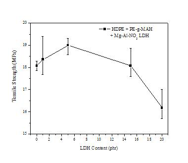 Tensile strength of HDPE composites with the concentration of LDH.