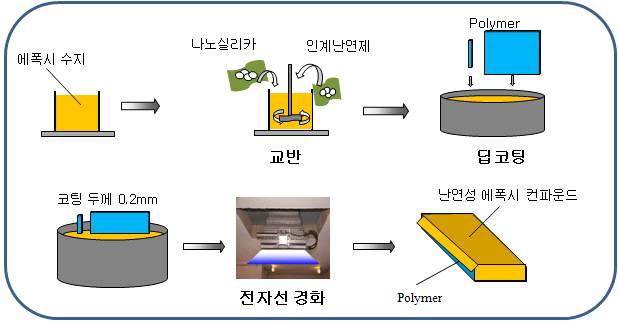 Preparation process of high functional HDPE composites by using electron beam radiation.