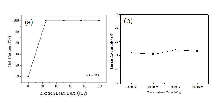 (a) Gelation and (b) LOI of Epoxy resin with increasing electron beam radiation.