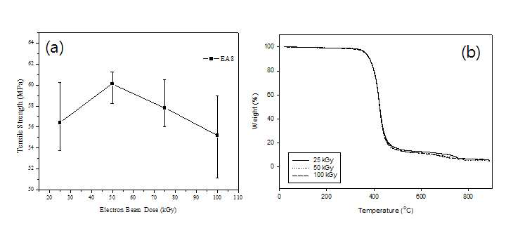 (a)Tensile strength and (b) TGA curves of Epoxy resin with increasing electron beam radiation.