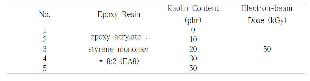 The composition of Epoxy resin compound containing alumino silicate