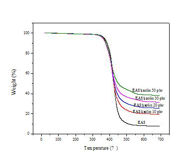 TGA curves of Epoxy resin containing alumino silicate.
