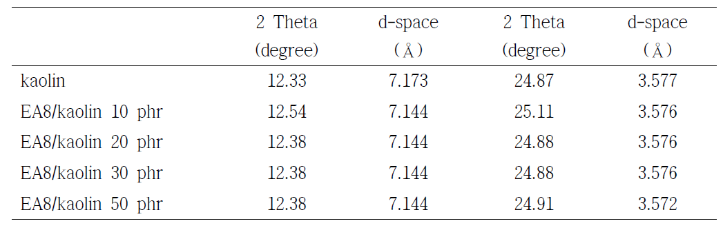 Different XRD reflection observed for Epoxy resin compound containing alumino silicate