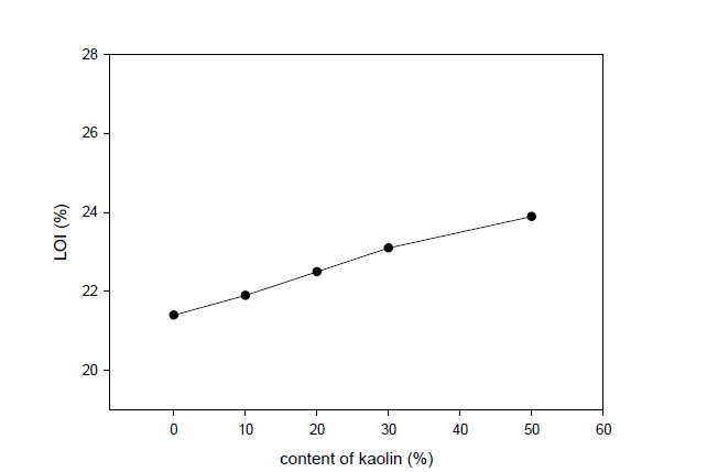 LOI of Epoxy resin containing alumino silicate.