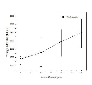 Young’s modulus of Epoxy resin containing alumino silicate.