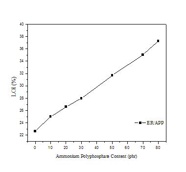 LOI of Epoxy resin containing ammonium polyphosphate