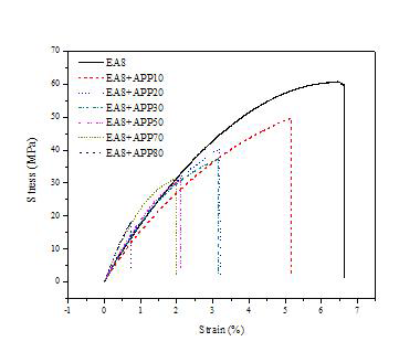 strain-stress curve of Epoxy resin containing ammonium polyphosphate