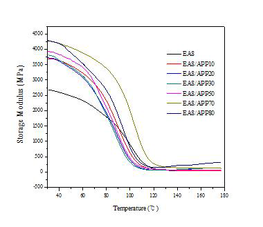 storage modulus of Epoxy resin containing ammonium polyphosphate