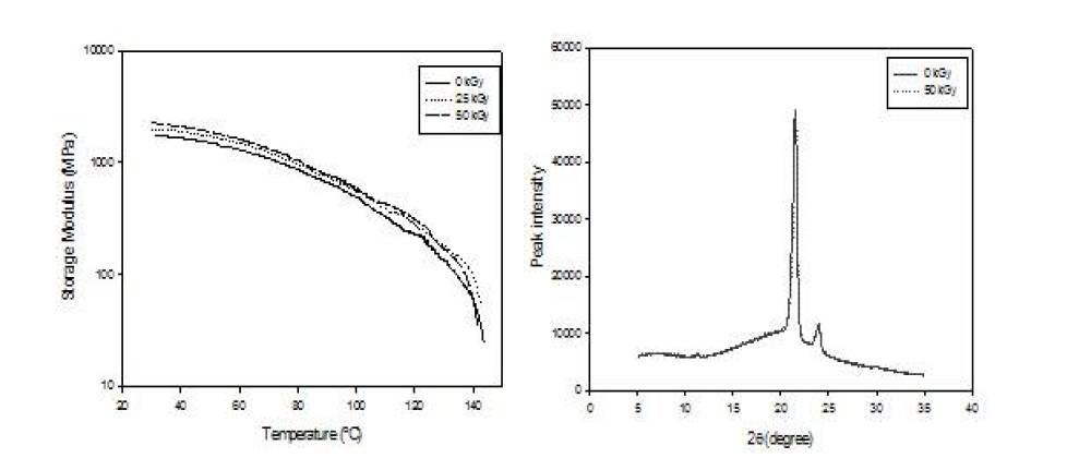 (a) Storage modulus and (b) XRD peaks of HDPE film