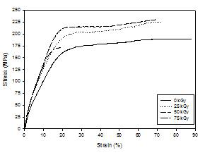 Strain-stress curve of HDPE film with increasing radiation dose.