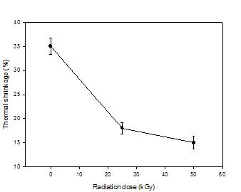 Thermal shrinkage of HDPE film with increasing radiation dose