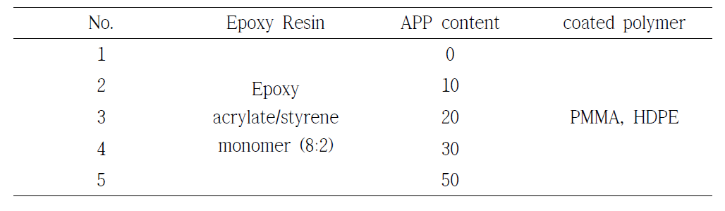 The composition of flame retardant epoxy compound coated polymer