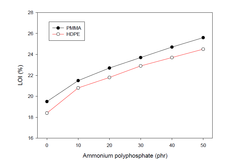 LOI of flame retardant epoxy compound coated polymer.