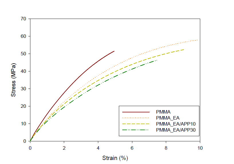 Strain-stress curve of flame retardant epoxy compound coated PMMA.