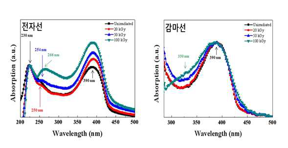 UV-vis absorption spectra of the composite as a function of the electron beam and gamma ray irradiation