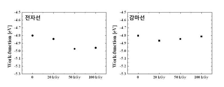 Work-function of WPF-6-oxy-F-GO composite as a function of the electron beam and gamma ray irradiation