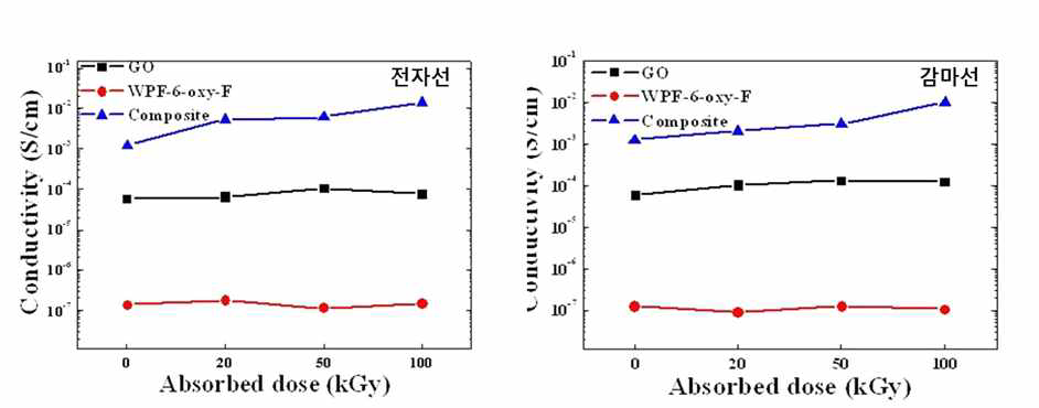 Conductivity values of GO, WPF-6-oxy-F and WPF-6-oxy-F-GO composites as a function of the electron beam and gamma ray irradiation.