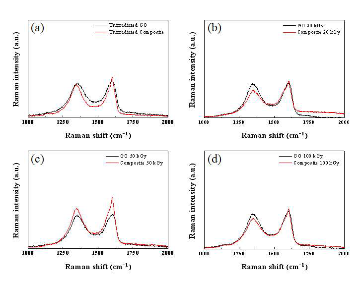 Raman spectra of GO and WPF-6-oxy-F-GO composite as a function of the electron beam irradiation