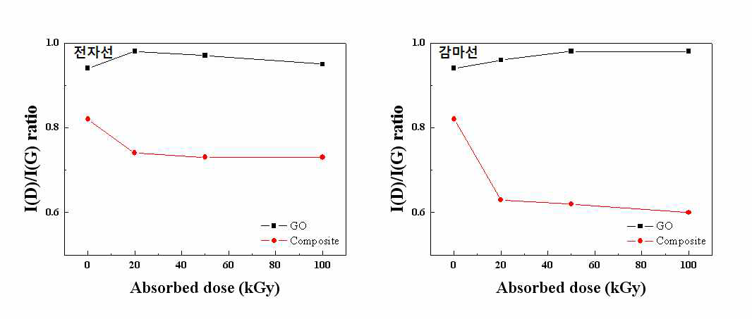 Comparison of I(D)/I(G) ratio of GO and WPF-6-oxy-F-GO composite as a function of the electron beam and gamma ray irradiation.