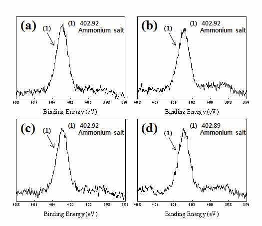 N1s XPS spectra of the WPF-6-oxy-F as a function of the electron beam irradiation